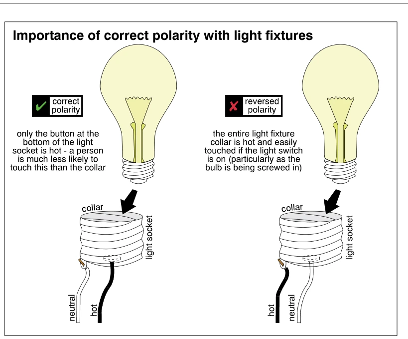Importance of correct polarity with light fixtures