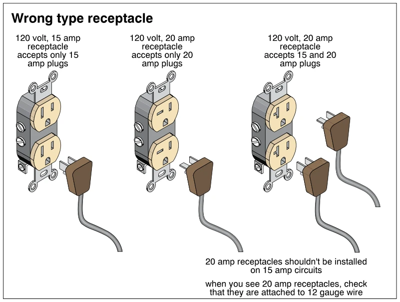 Wrong type receptacle
