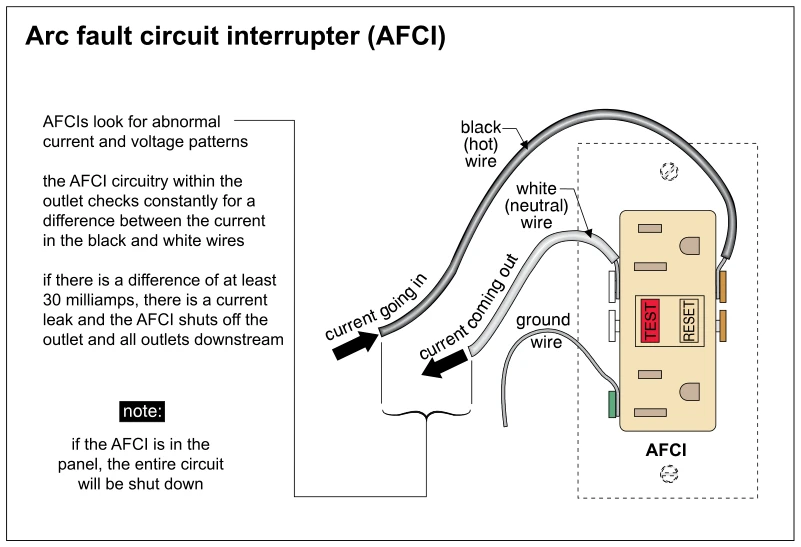 Arc fault circuit interrupter (AFCI)