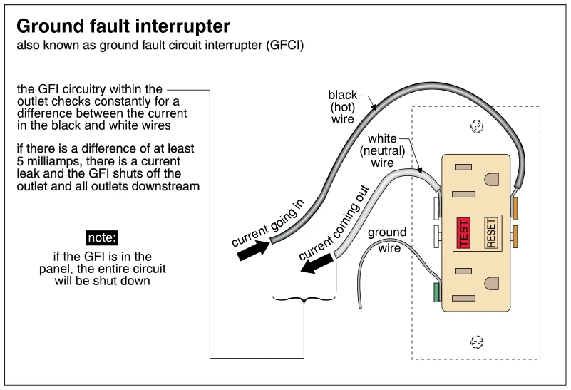 Ground fault interrupter