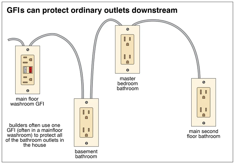 GFIs can protect ordinary outlets downstream