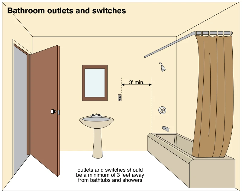 Bathroom outlets and switches
