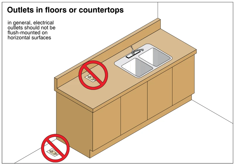 Outlets in floors or countertops
