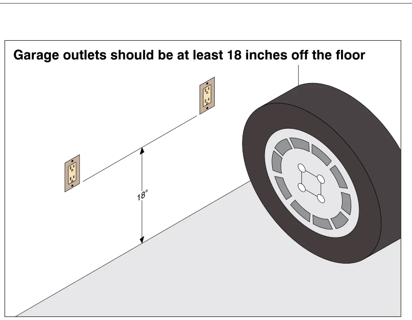 Garage outlets should be at least 18 inches off the floor
