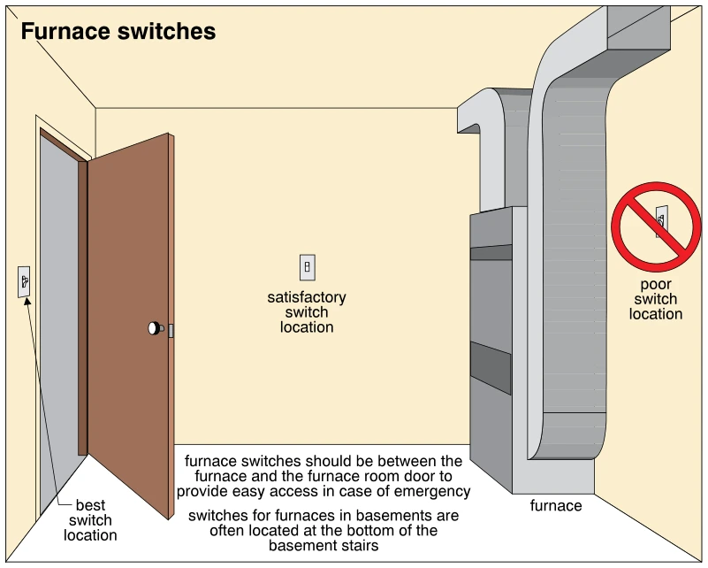 Furnace switches