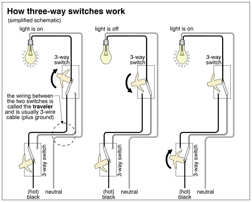How three-way switches work