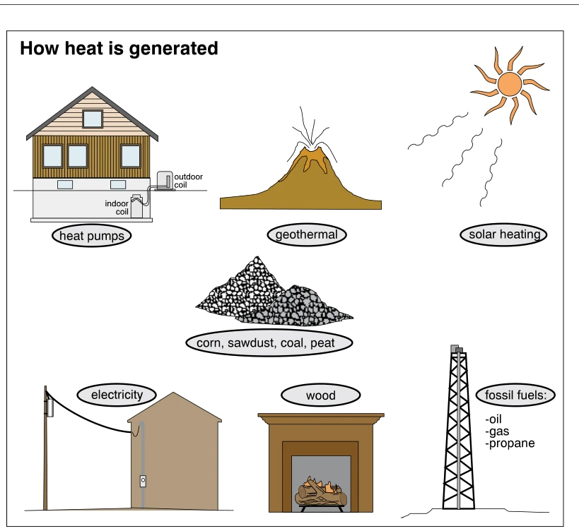 How heat is generated
