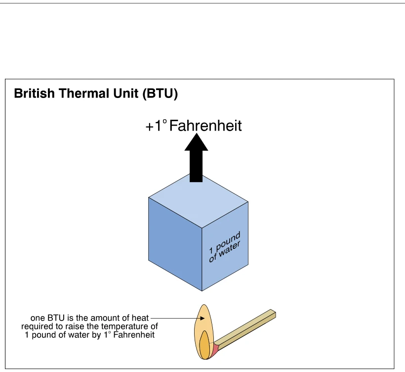 British Thermal Unit (BTU)