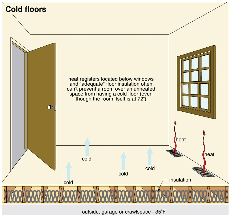 Cold floors