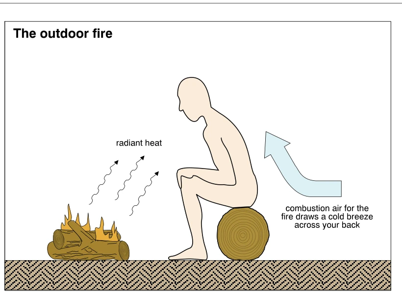 The outdoor fire