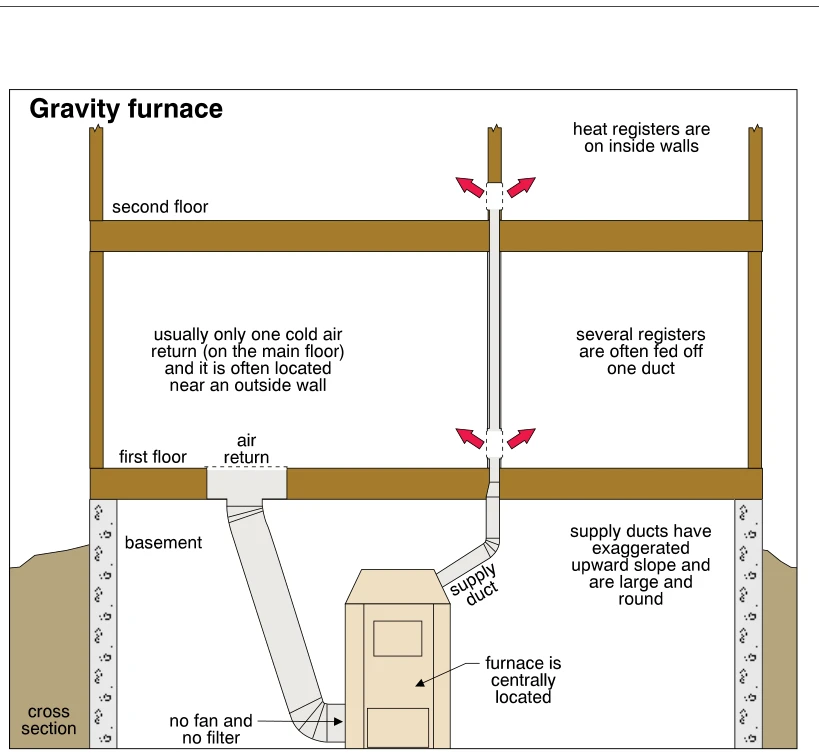 Gravity furnace
