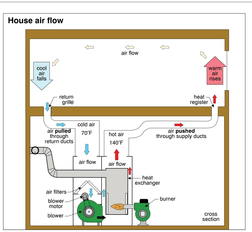 House air flow