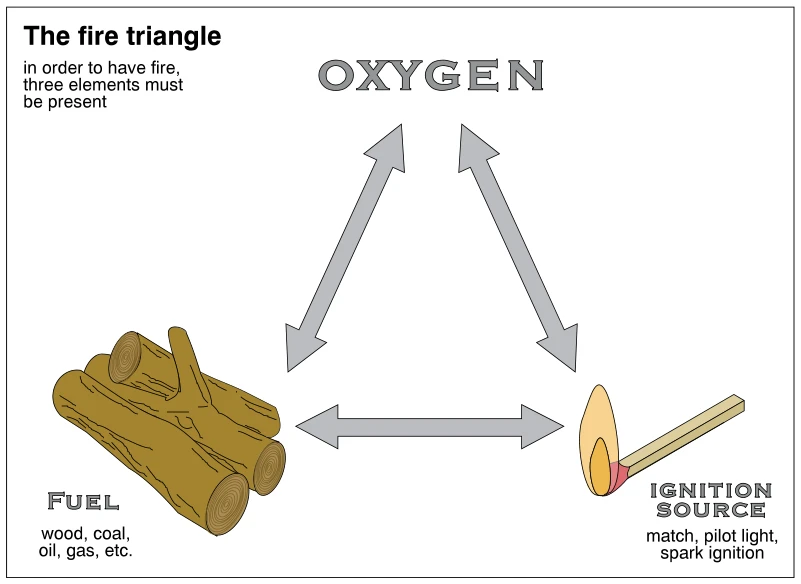The fire triangle
