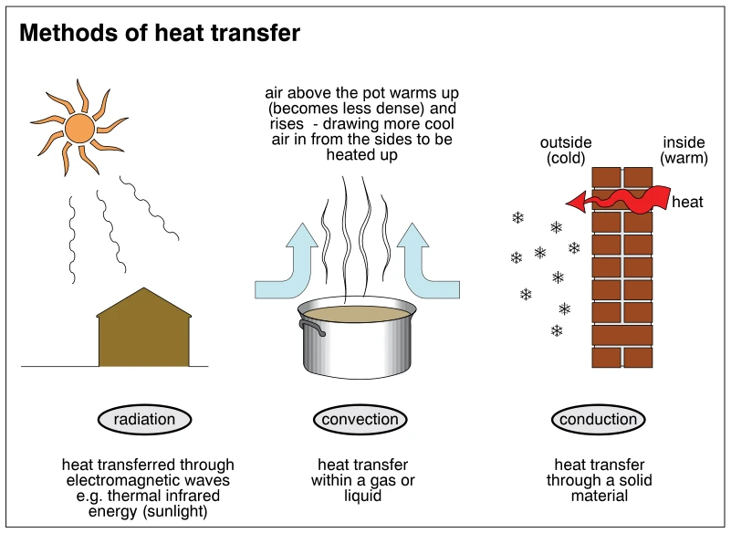 Methods of heat transfer