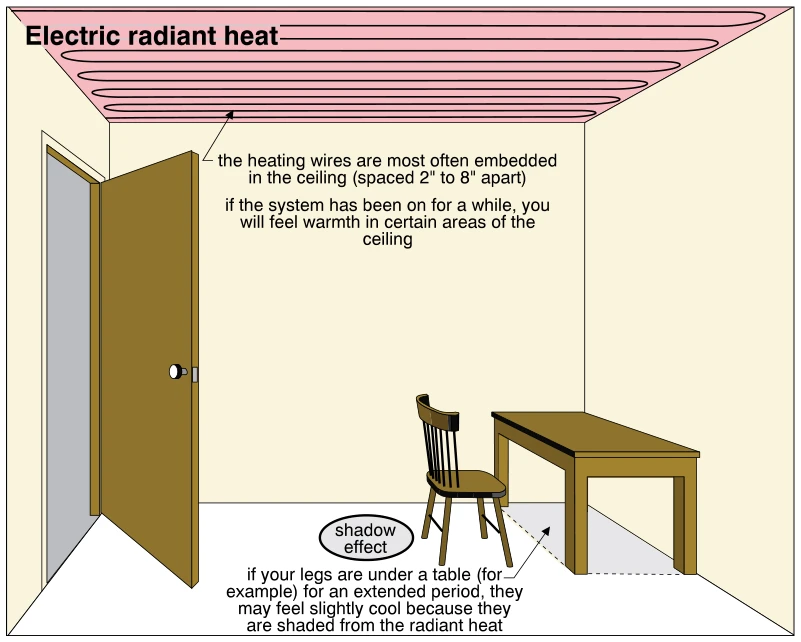 Electric radiant heat