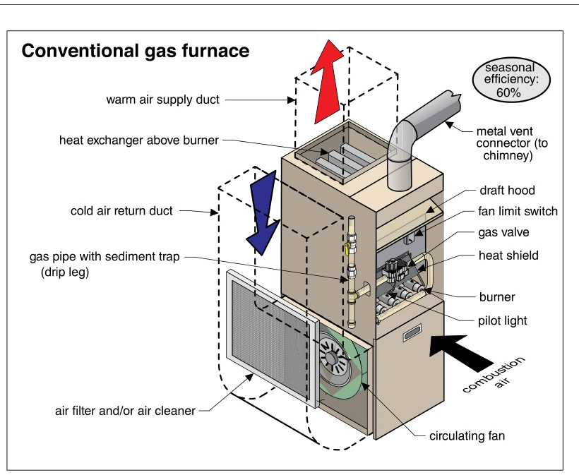 Conventional gas furnace