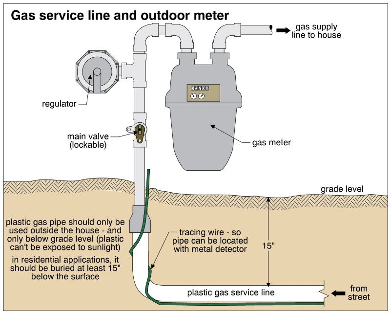 Gas service line and outdoor meter