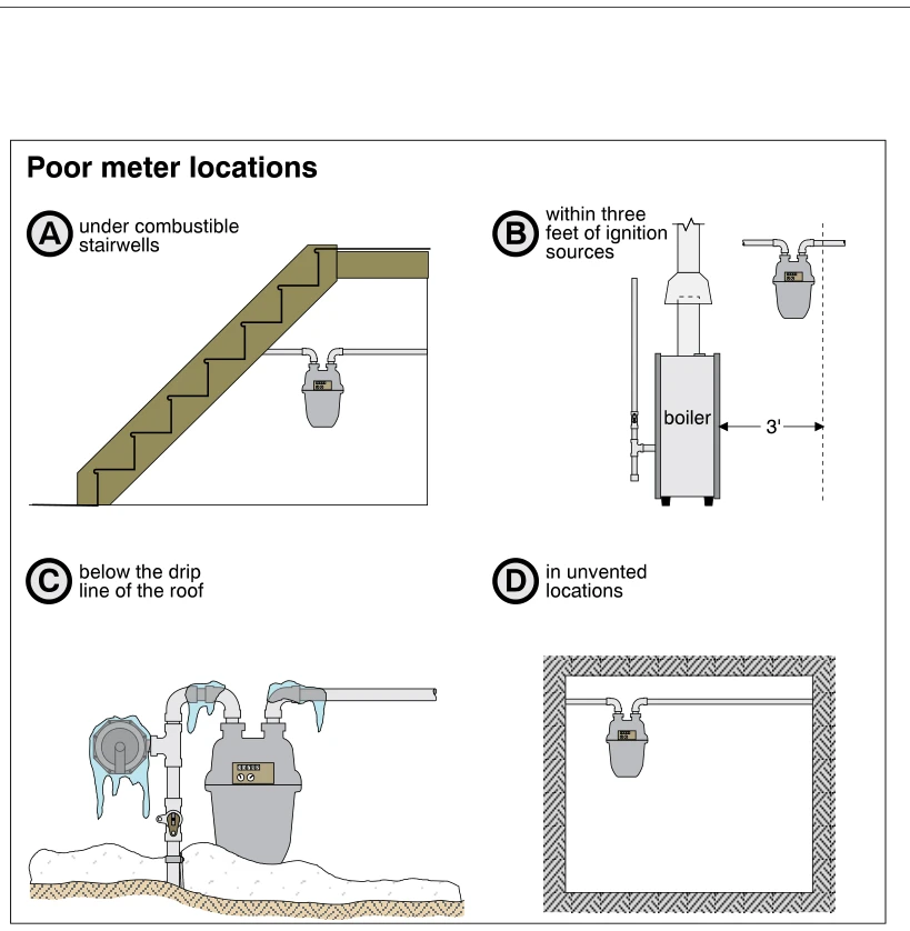 Poor meter locations