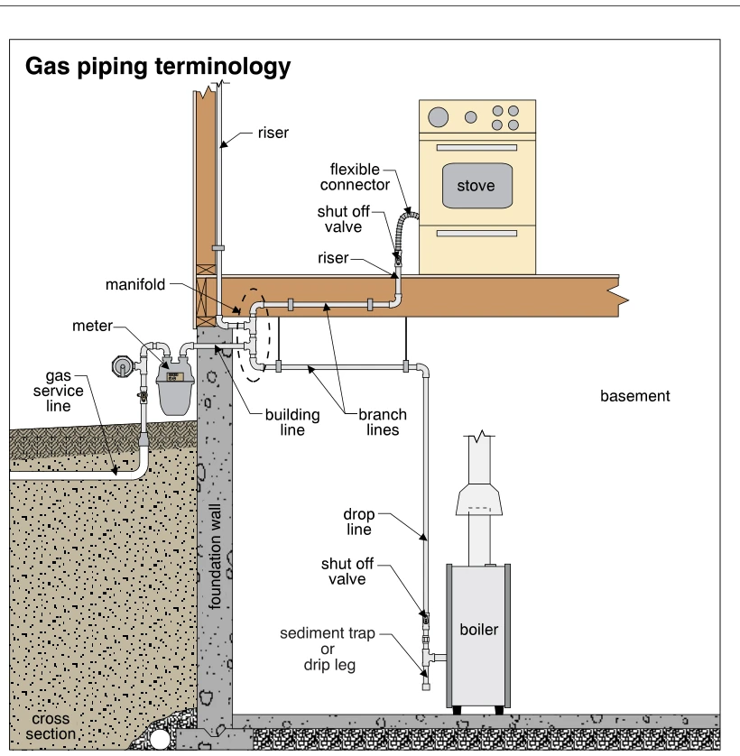 Gas piping terminology