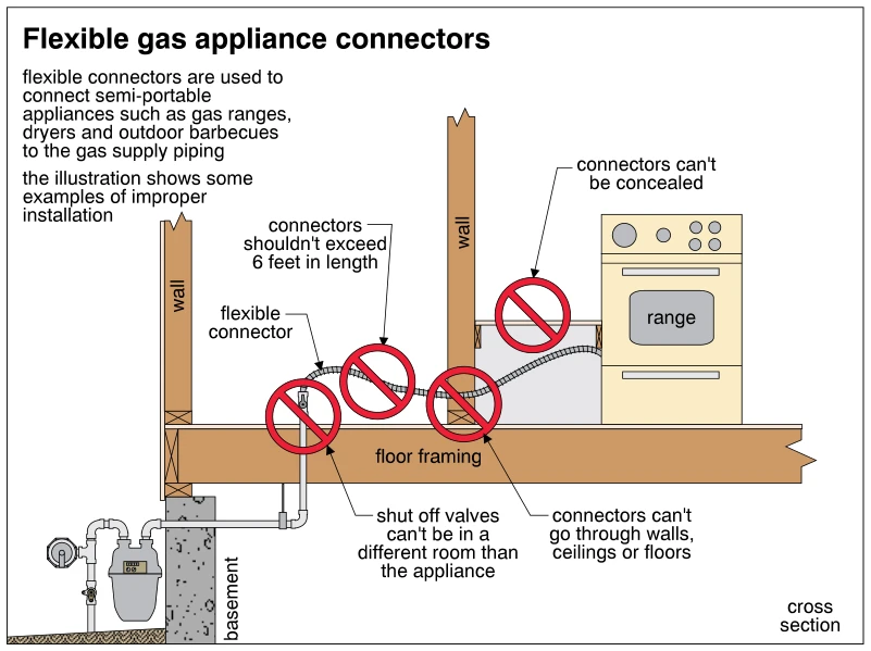 Flexible gas appliance connectors