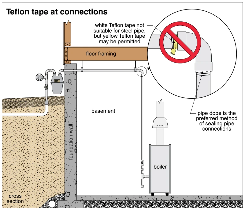 Teflon tape at connections