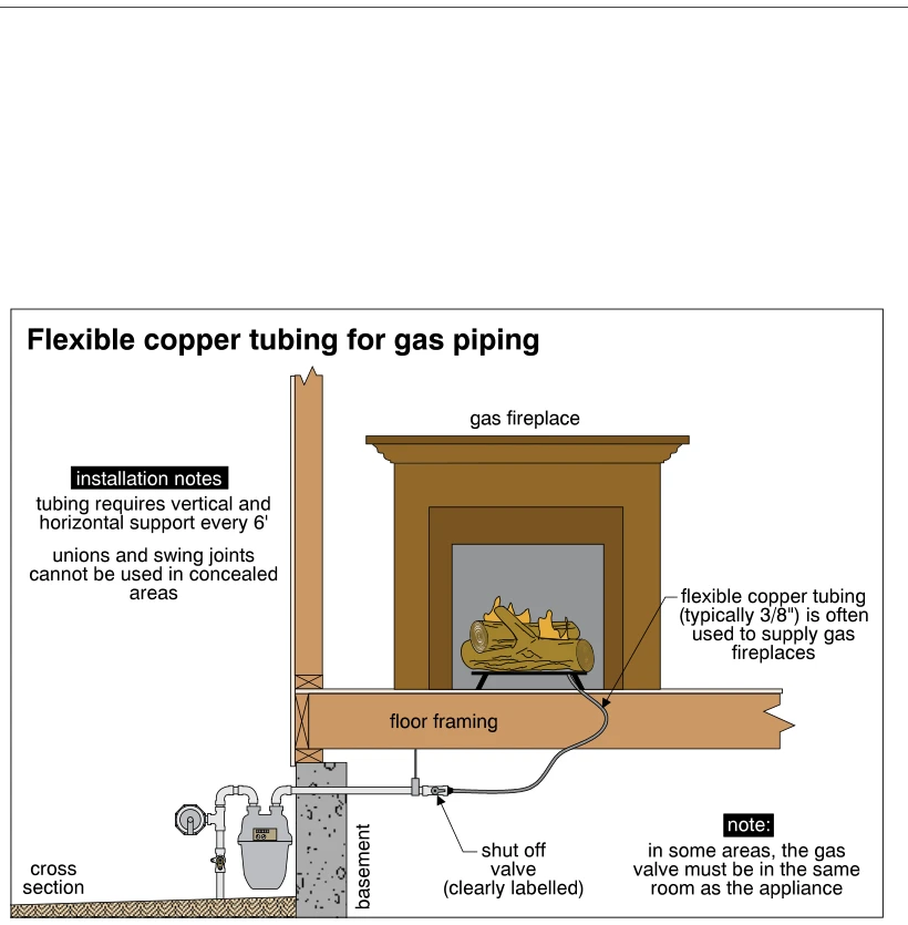 Flexible copper tubing for gas piping