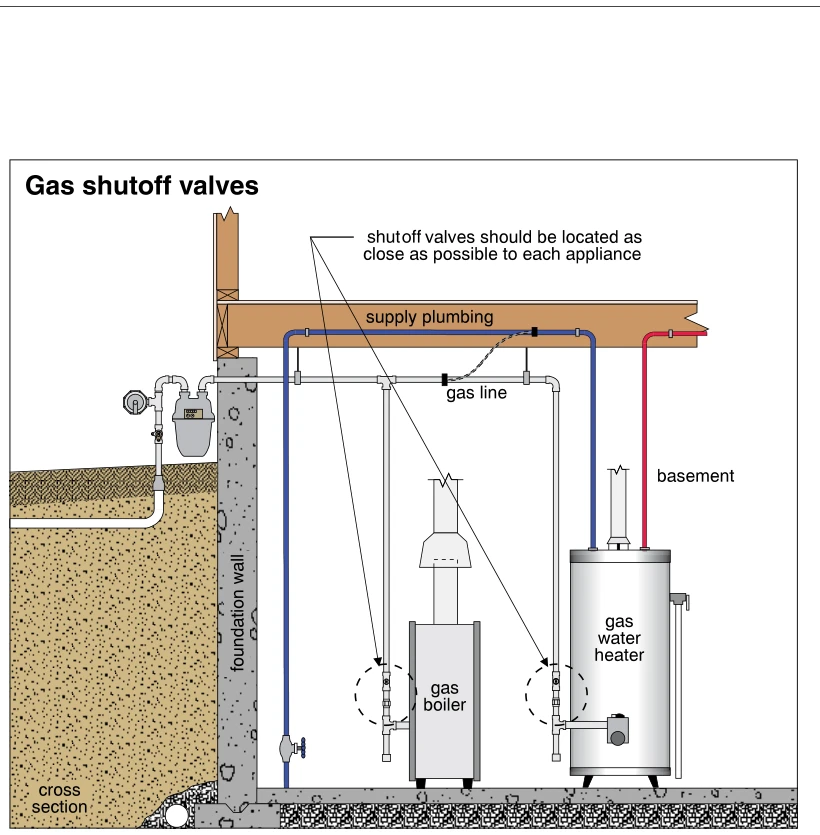 Gas shutoff valves