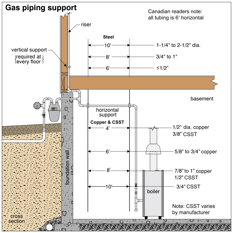 Gas piping support