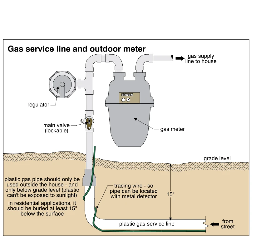 Gas service line and outdoor meter