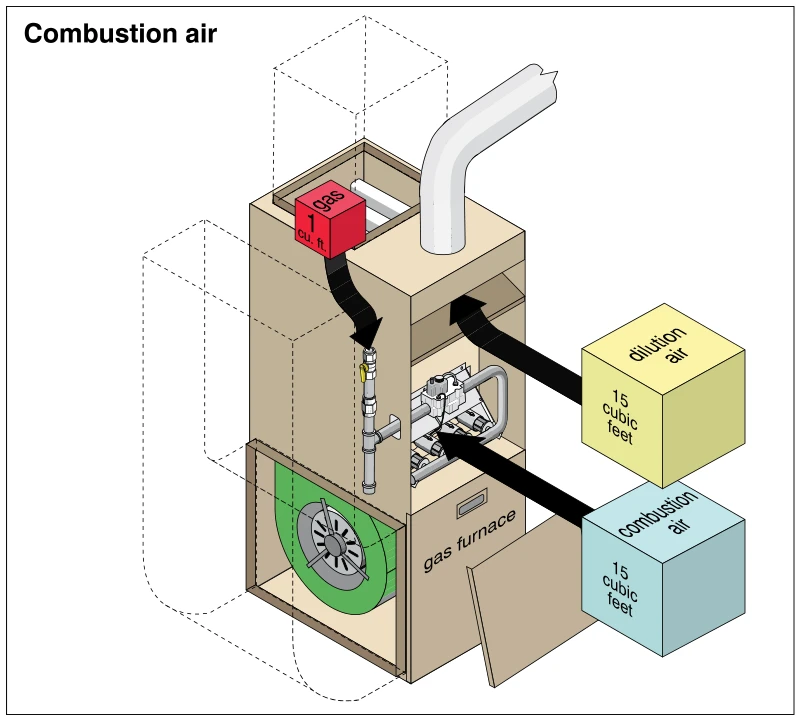 Combustion air