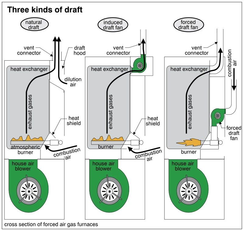 Three kinds of draft