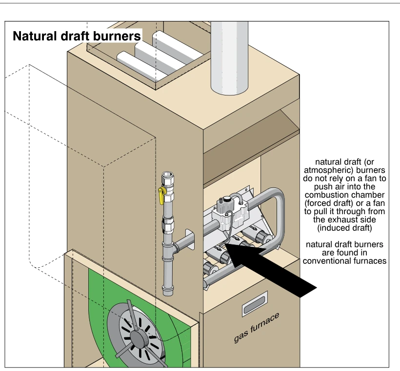 Natural draft burners