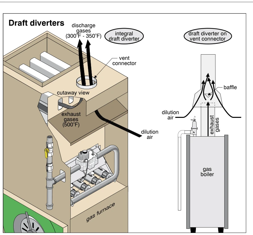 Draft diverters