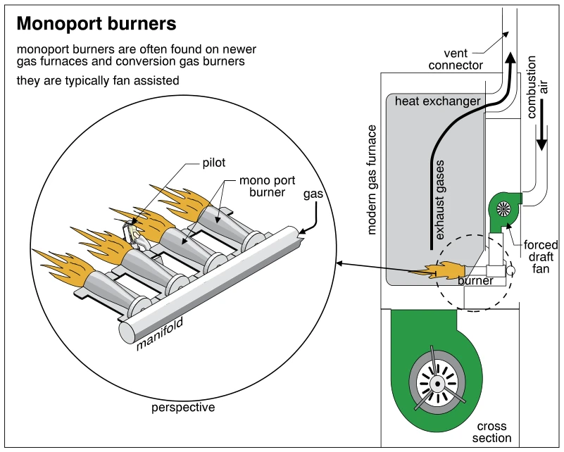Monoport burners