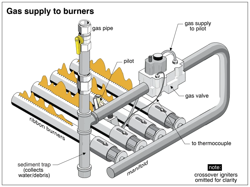 Gas supply to burners