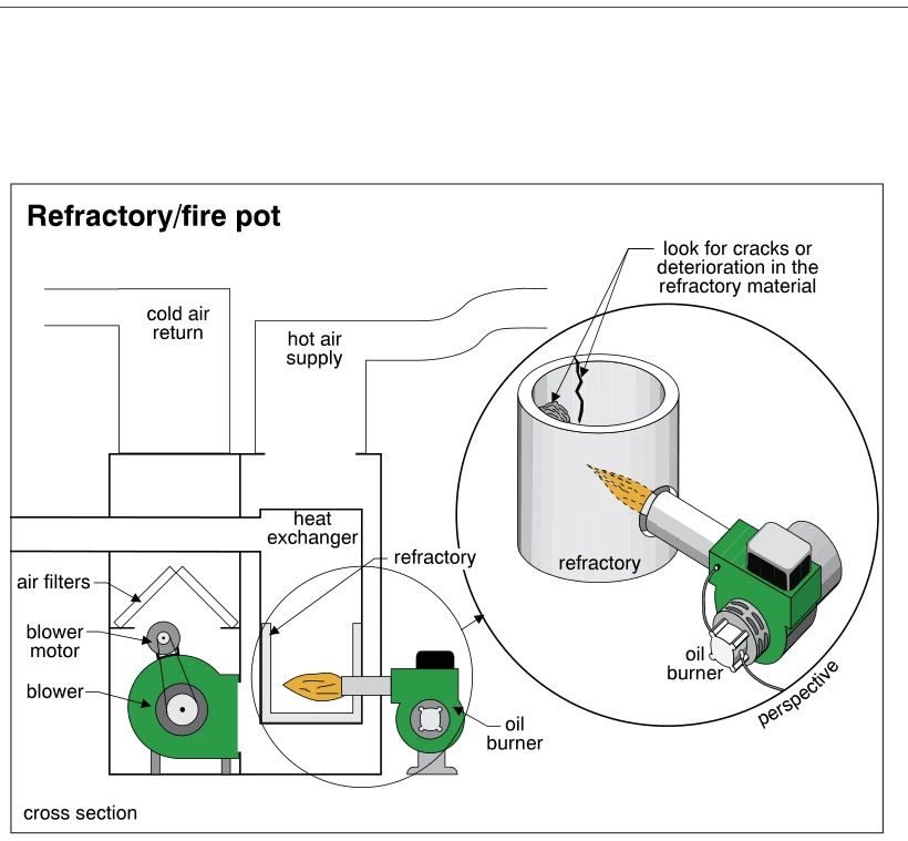 Refractory/fire pot