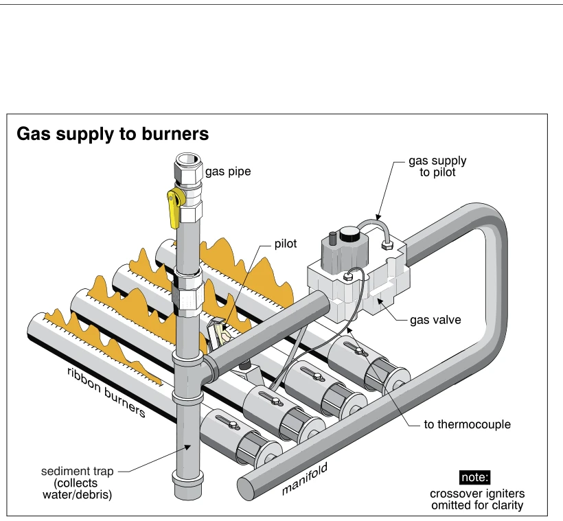 Gas supply to burners