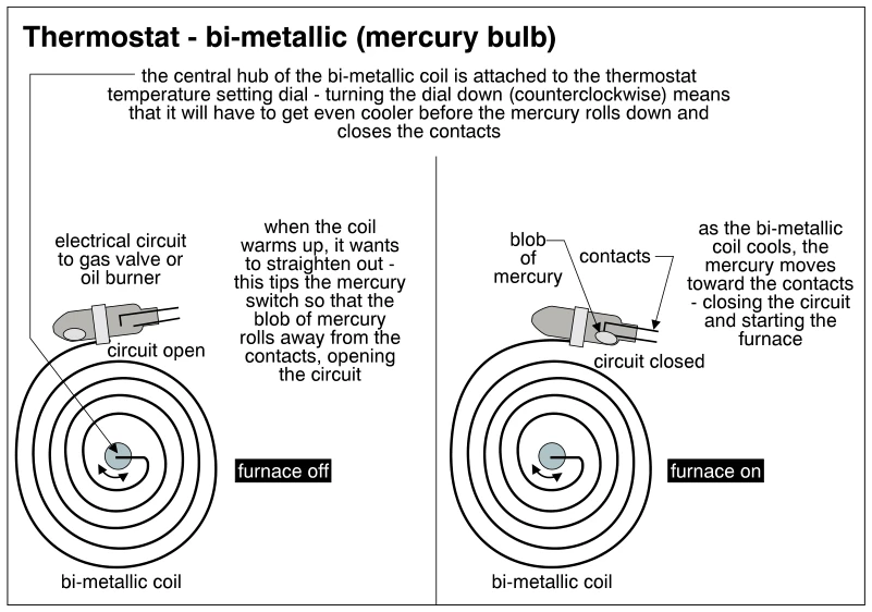 Thermostat - bi-metallic (mercury bulb)