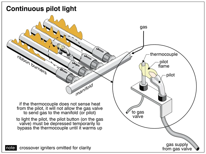 Continuous pilot light