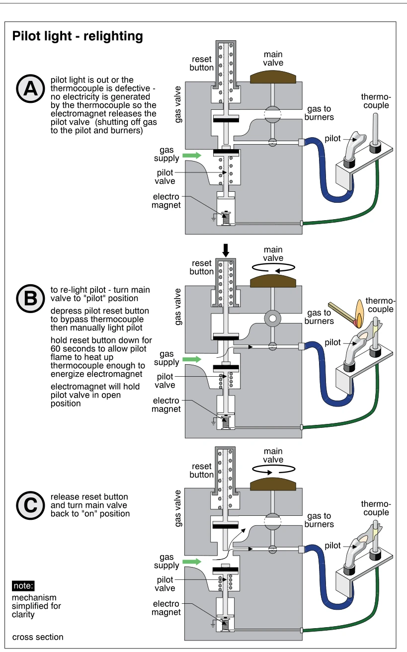 Pilot light - relighting