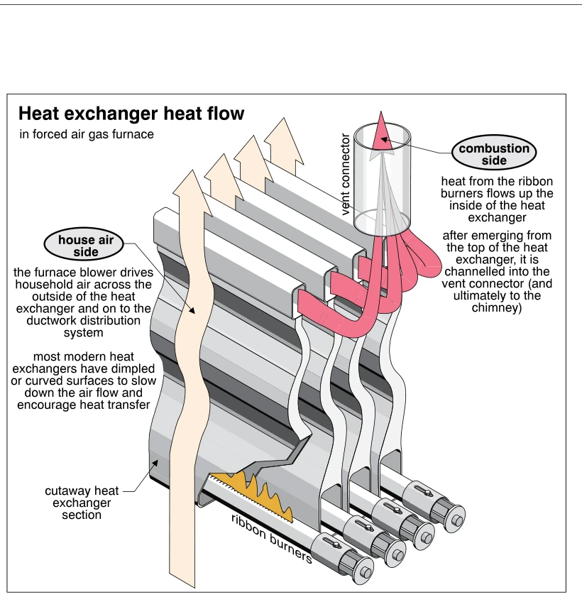 Heat exchanger heat flow