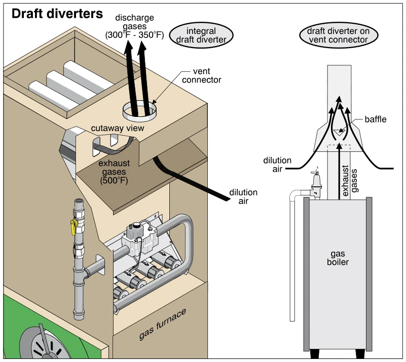 Draft diverters