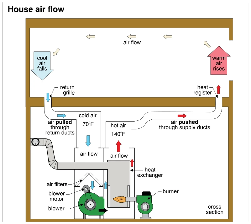 House air flow