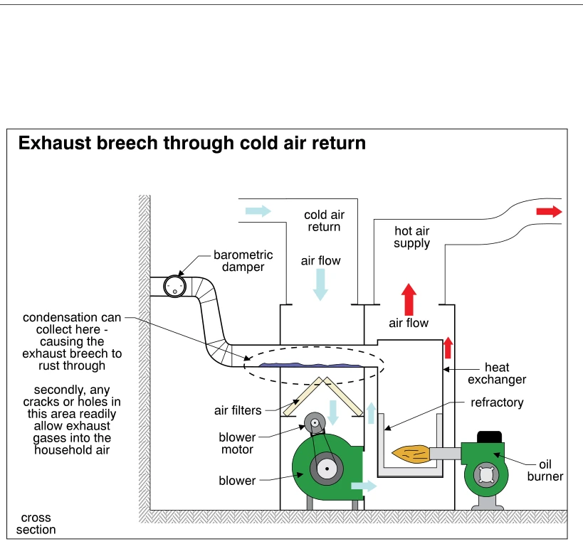 Exhaust breech through cold air return