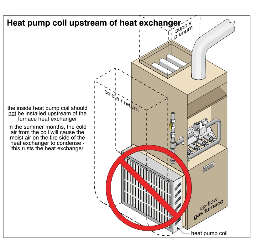 Heat pump coil upstream of heat exchanger