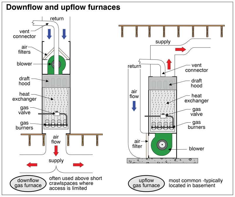 Downflow and upflow furnaces