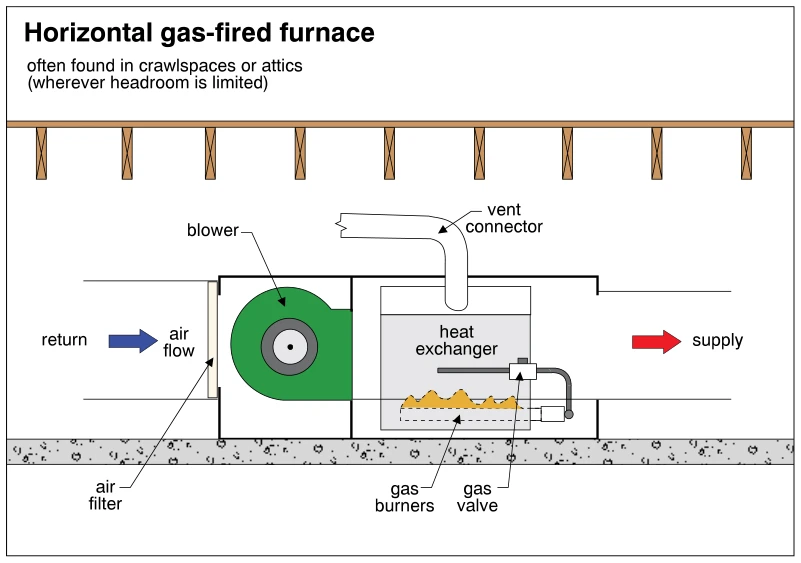 Horizontal gas-fired furnace