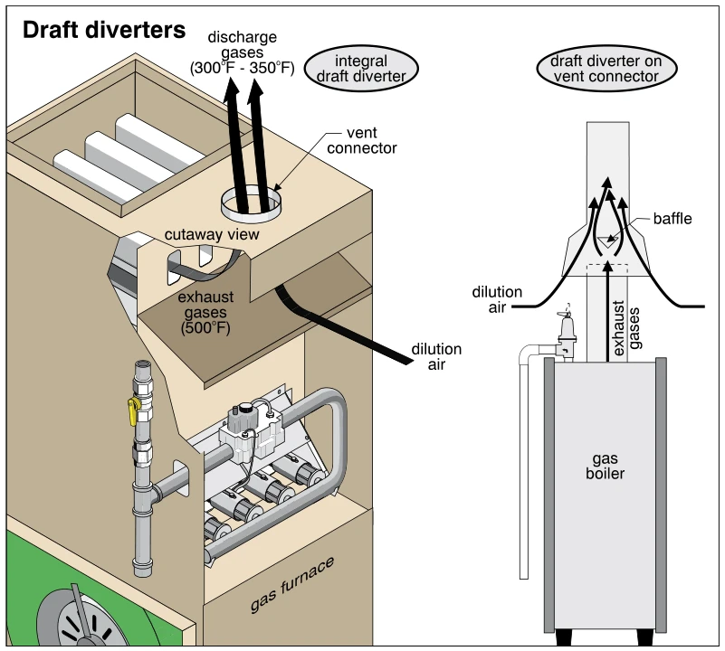 Draft diverters