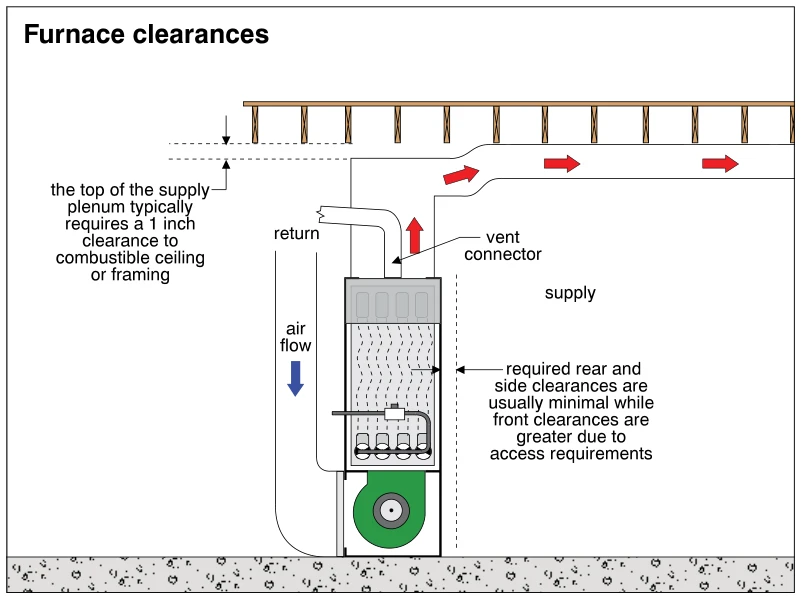 Furnace clearances