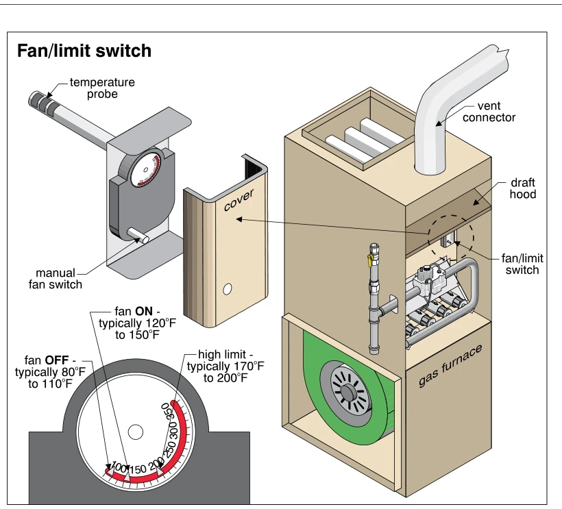 Fan/limit switch